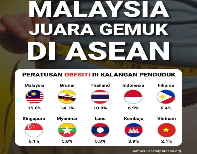 juara gemuk - The Malaysia Life